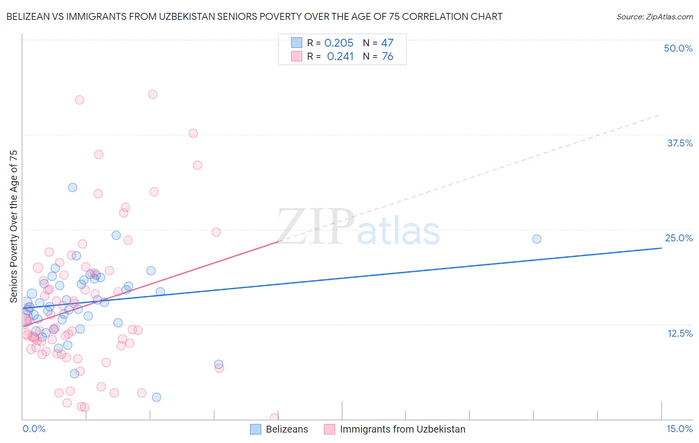 Belizean vs Immigrants from Uzbekistan Seniors Poverty Over the Age of 75