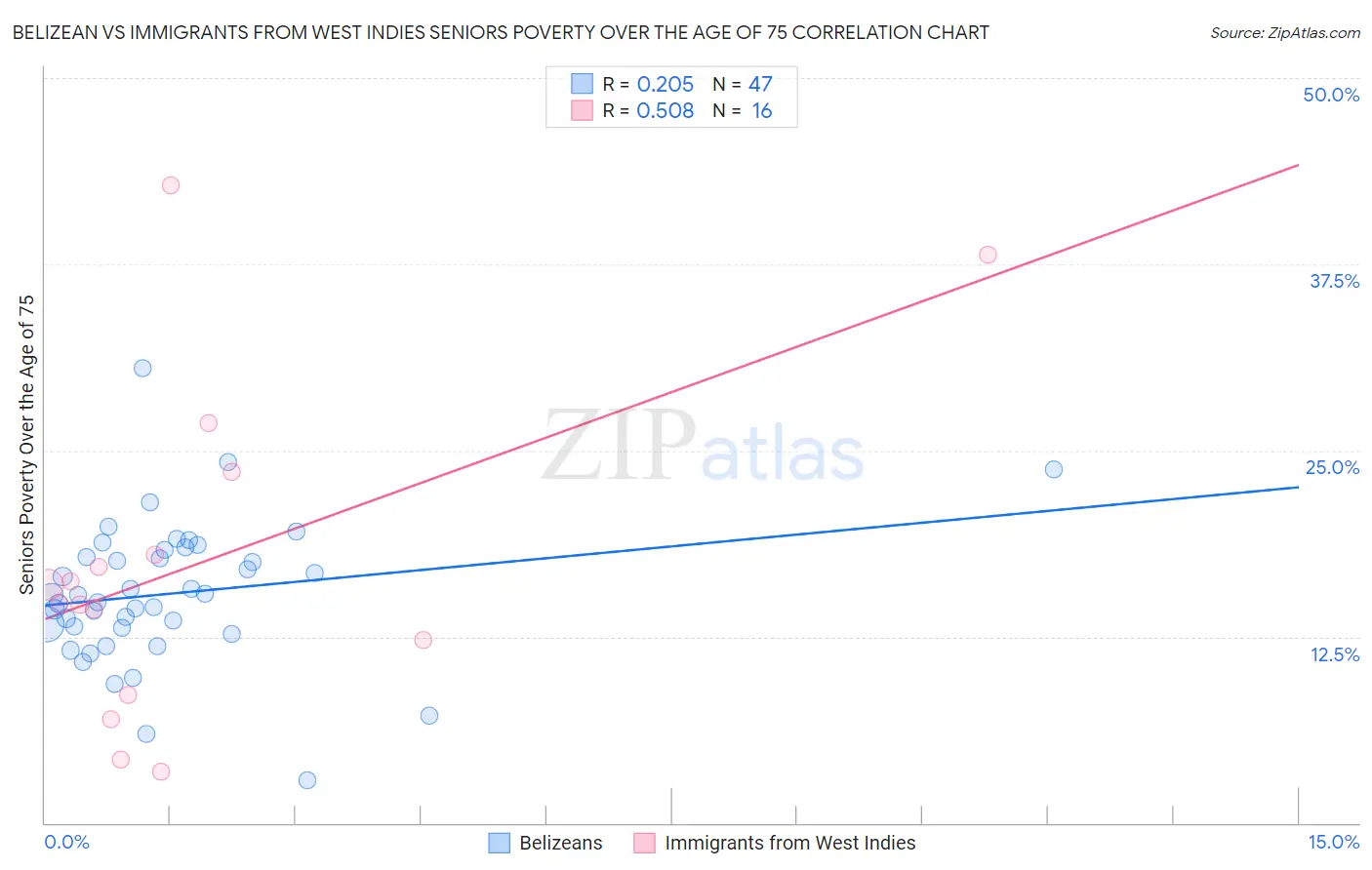 Belizean vs Immigrants from West Indies Seniors Poverty Over the Age of 75