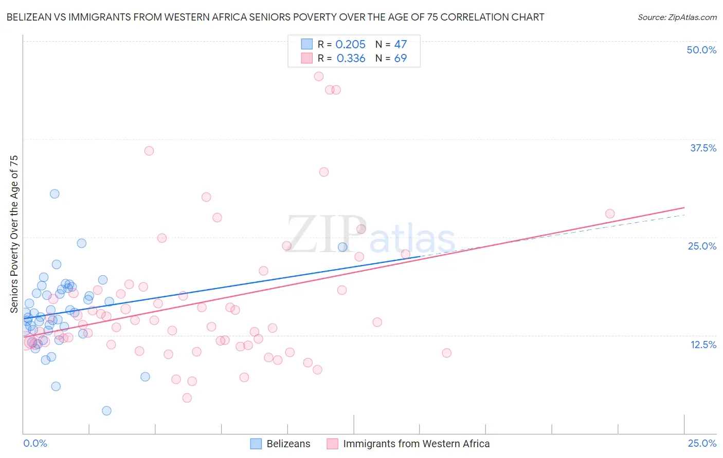 Belizean vs Immigrants from Western Africa Seniors Poverty Over the Age of 75