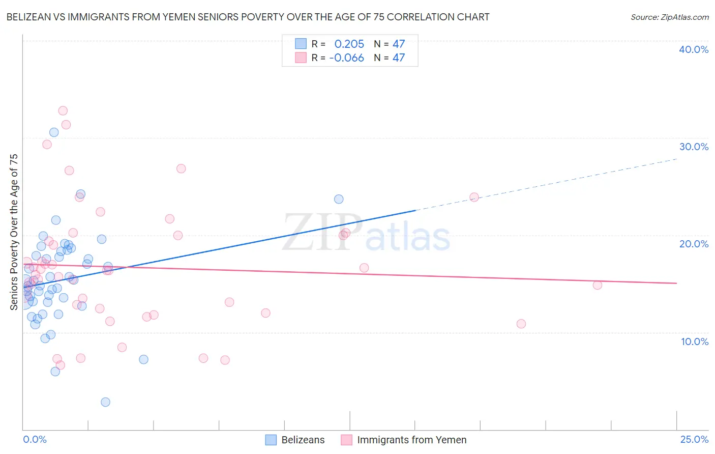 Belizean vs Immigrants from Yemen Seniors Poverty Over the Age of 75