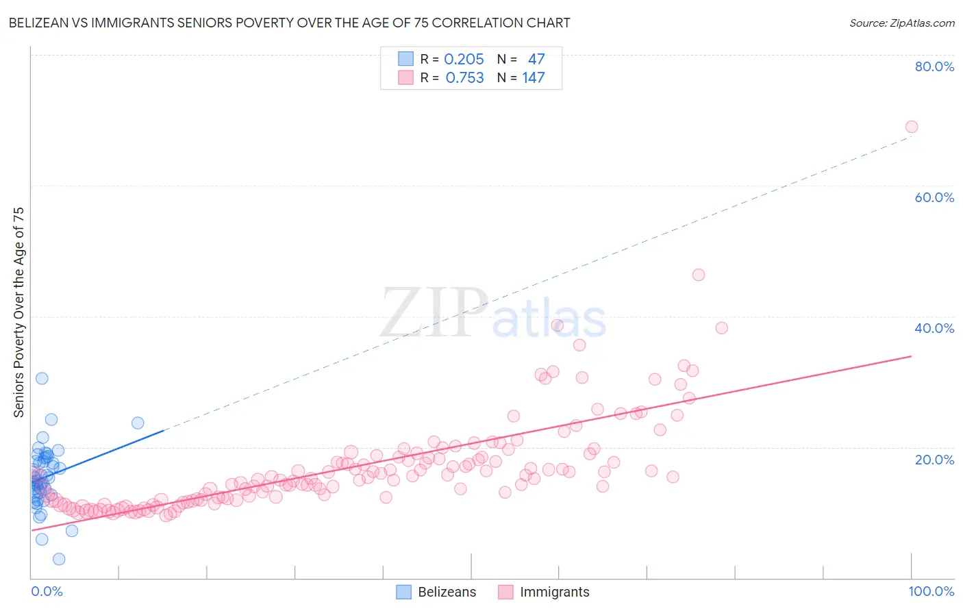 Belizean vs Immigrants Seniors Poverty Over the Age of 75