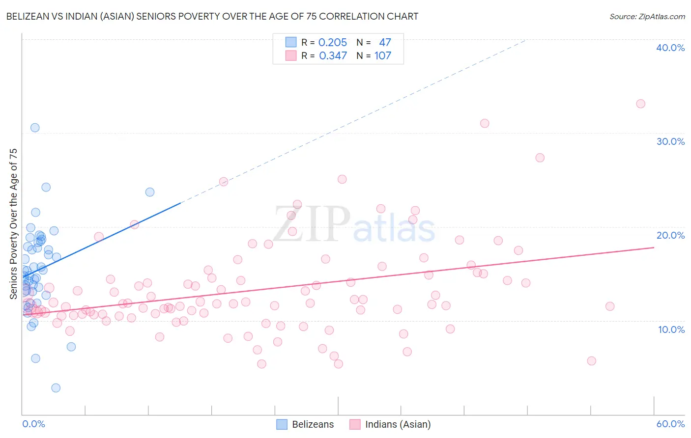 Belizean vs Indian (Asian) Seniors Poverty Over the Age of 75