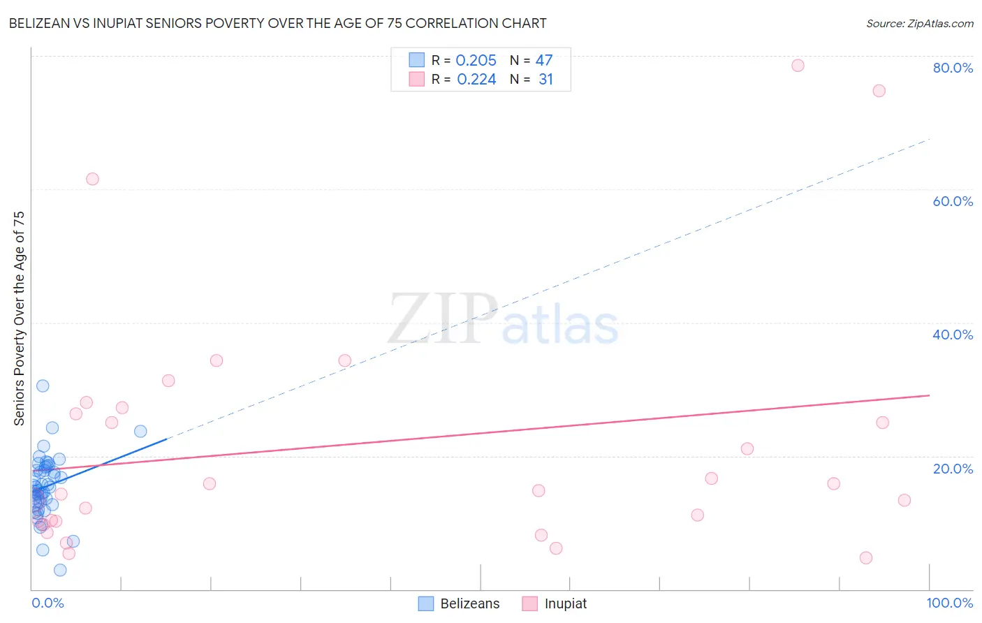 Belizean vs Inupiat Seniors Poverty Over the Age of 75