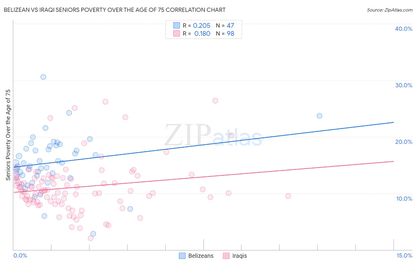 Belizean vs Iraqi Seniors Poverty Over the Age of 75