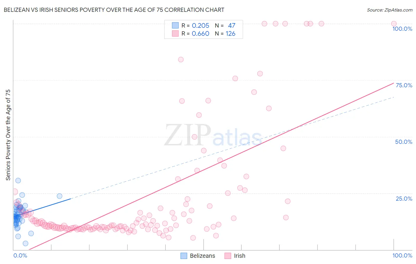 Belizean vs Irish Seniors Poverty Over the Age of 75