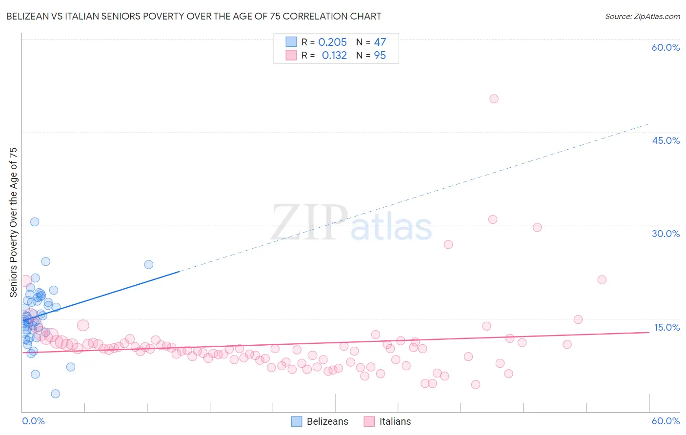 Belizean vs Italian Seniors Poverty Over the Age of 75