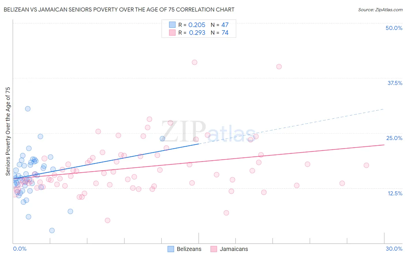 Belizean vs Jamaican Seniors Poverty Over the Age of 75