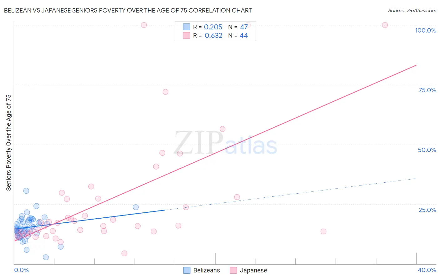 Belizean vs Japanese Seniors Poverty Over the Age of 75