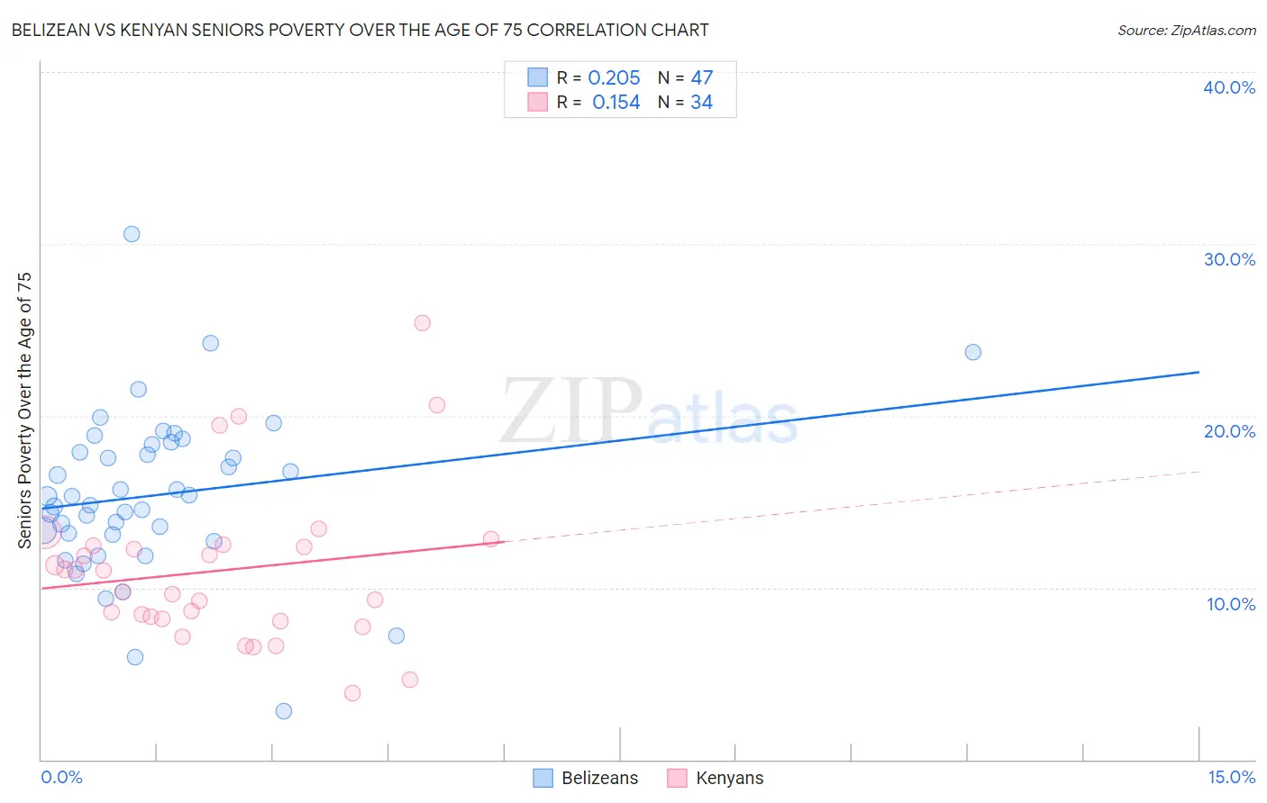 Belizean vs Kenyan Seniors Poverty Over the Age of 75