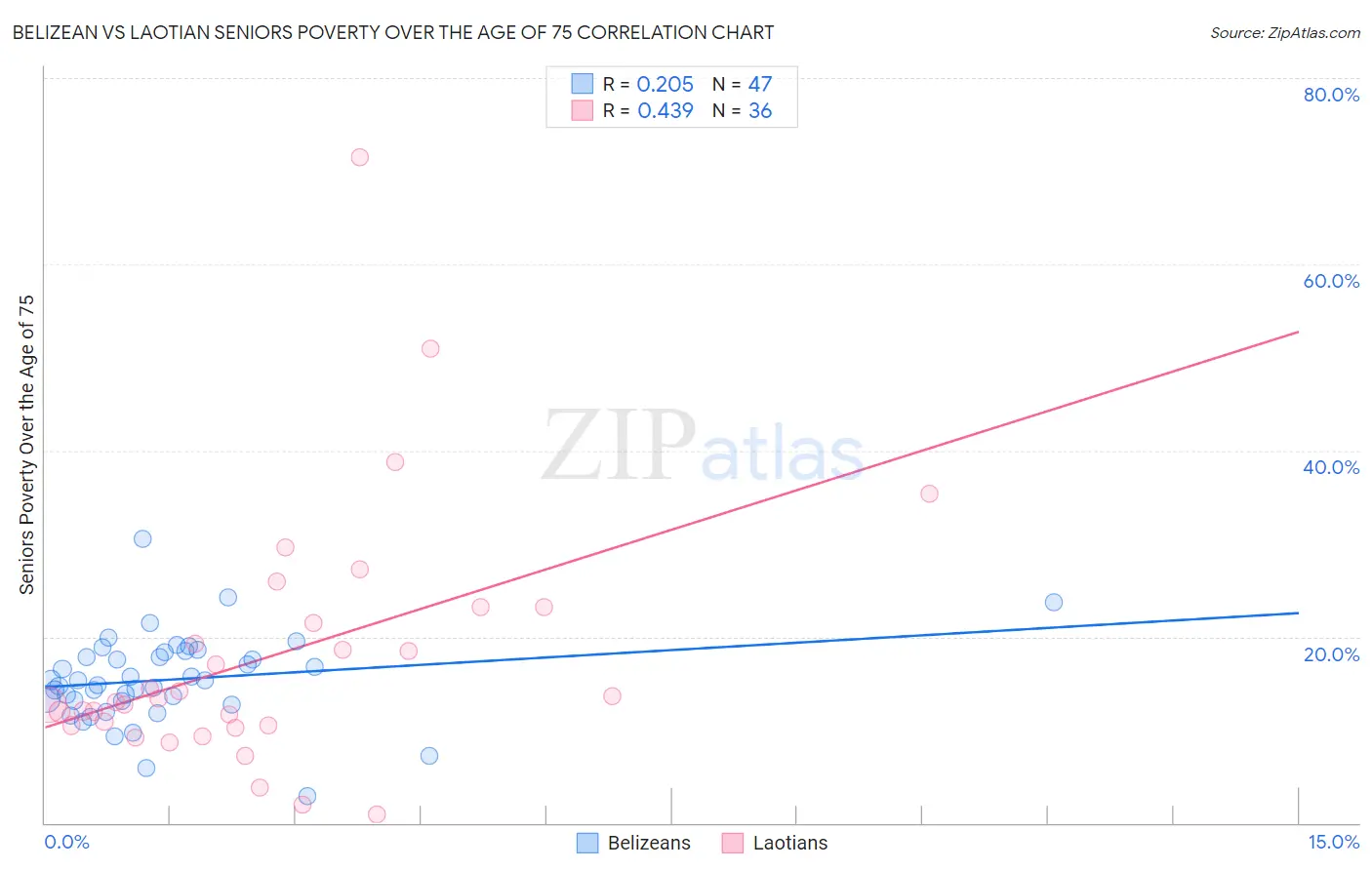 Belizean vs Laotian Seniors Poverty Over the Age of 75