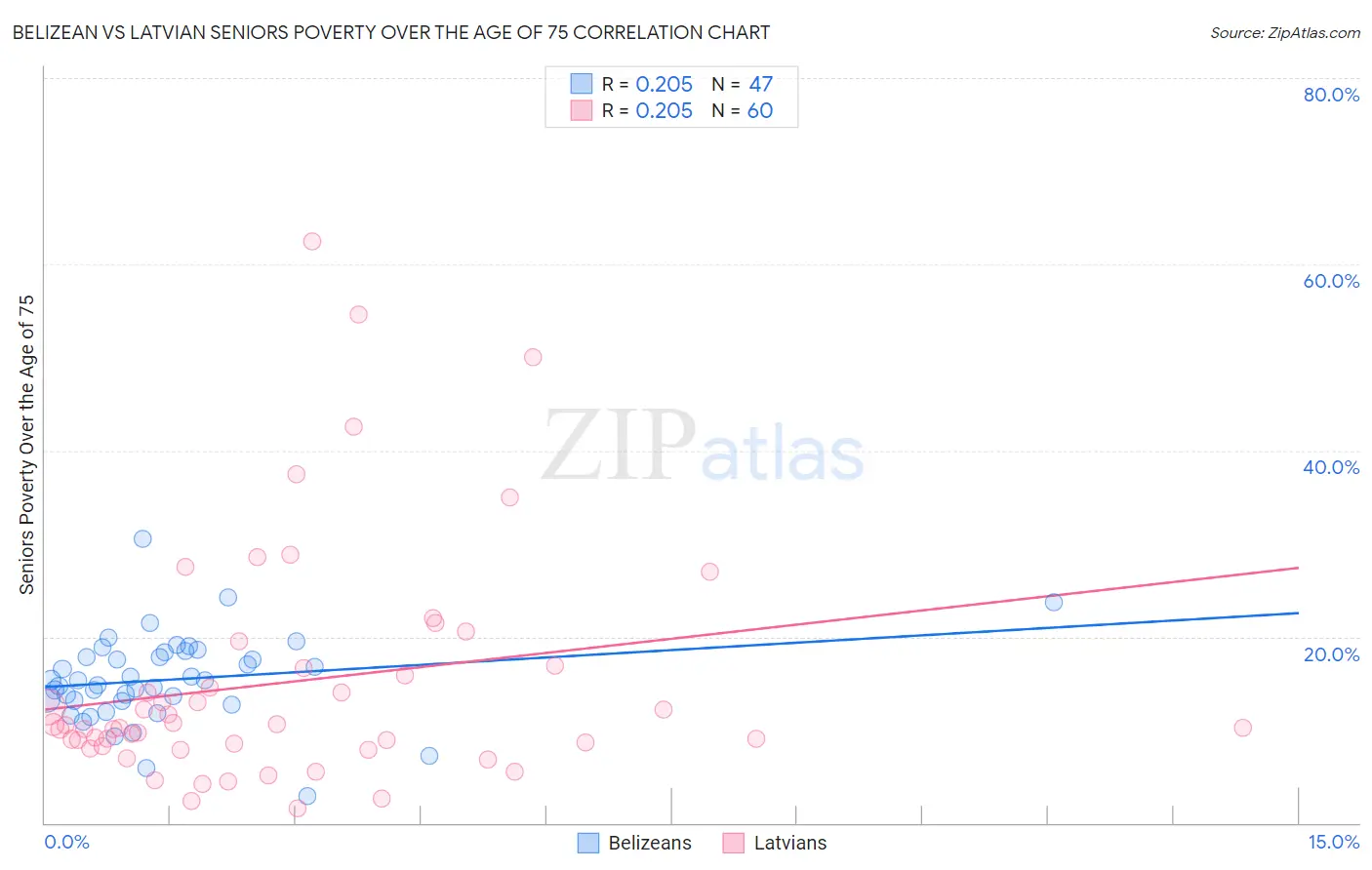 Belizean vs Latvian Seniors Poverty Over the Age of 75
