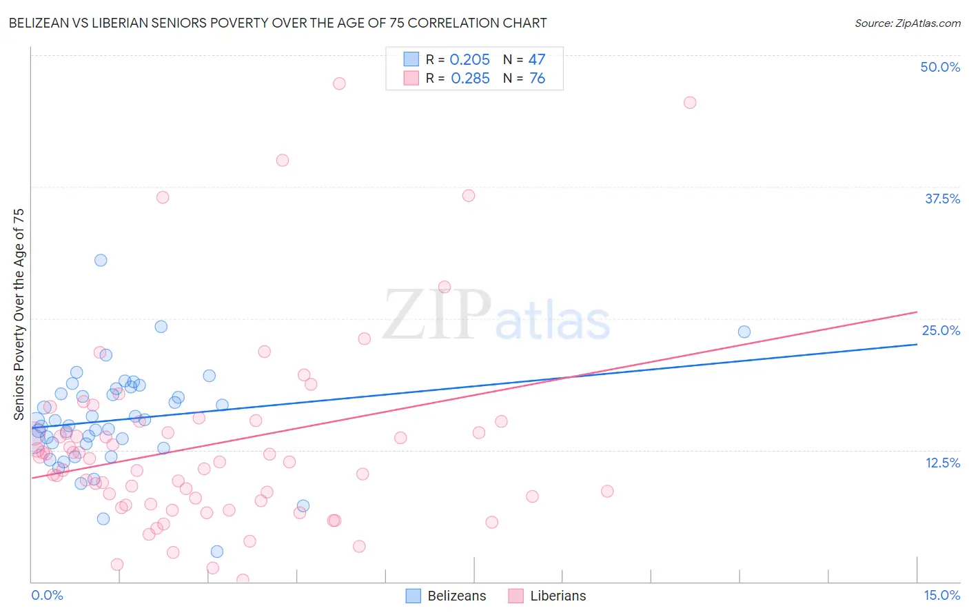 Belizean vs Liberian Seniors Poverty Over the Age of 75