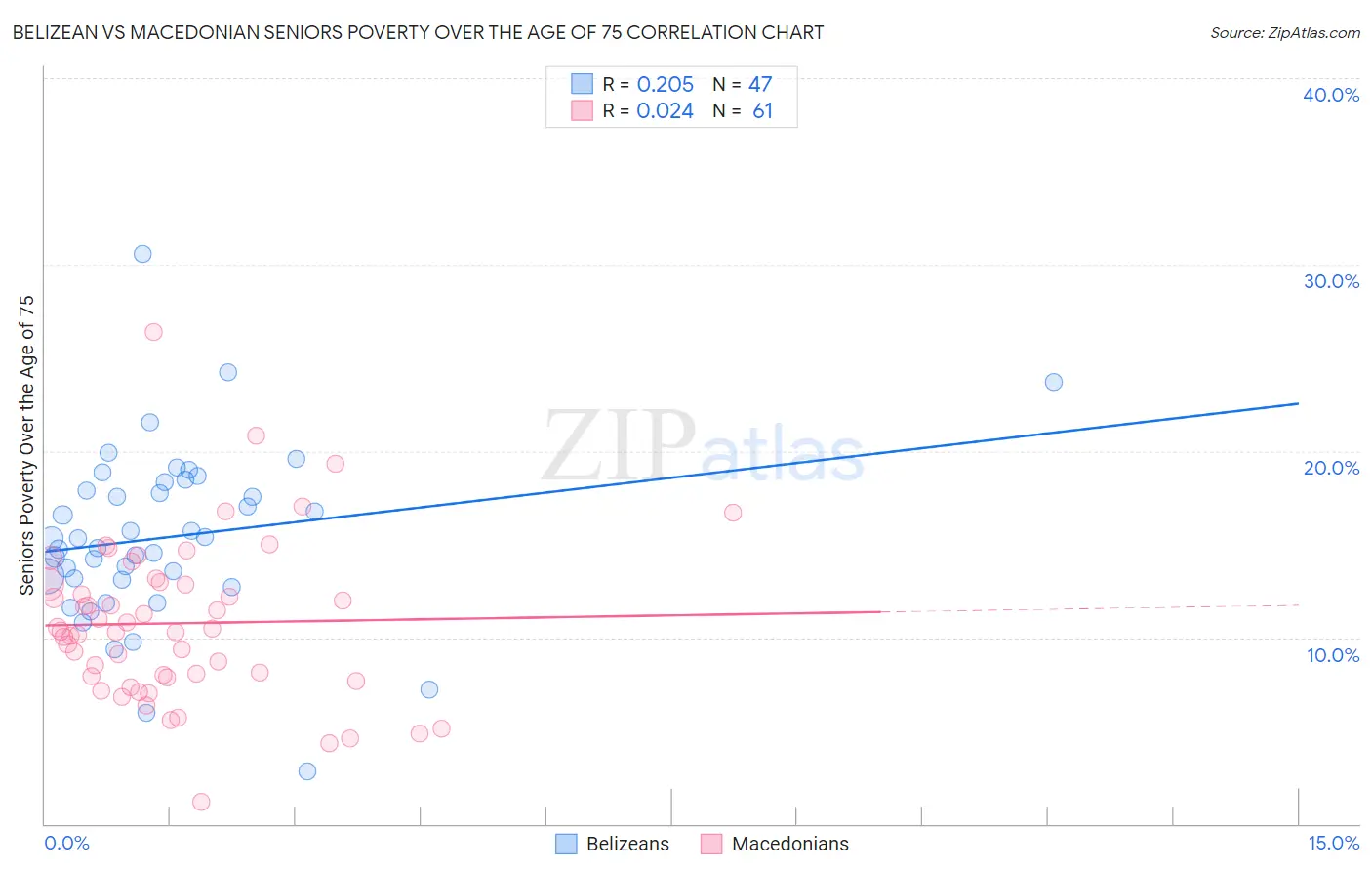 Belizean vs Macedonian Seniors Poverty Over the Age of 75