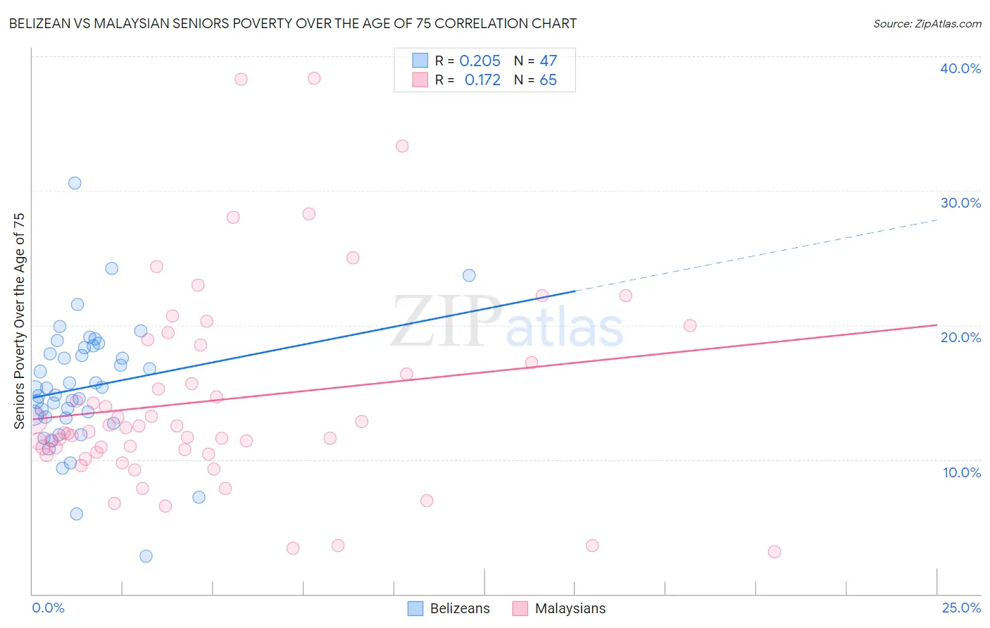 Belizean vs Malaysian Seniors Poverty Over the Age of 75