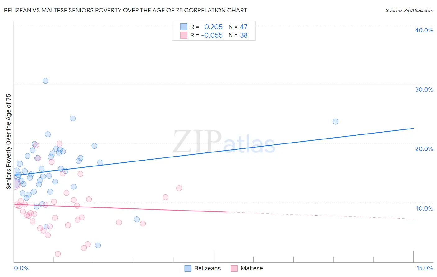 Belizean vs Maltese Seniors Poverty Over the Age of 75