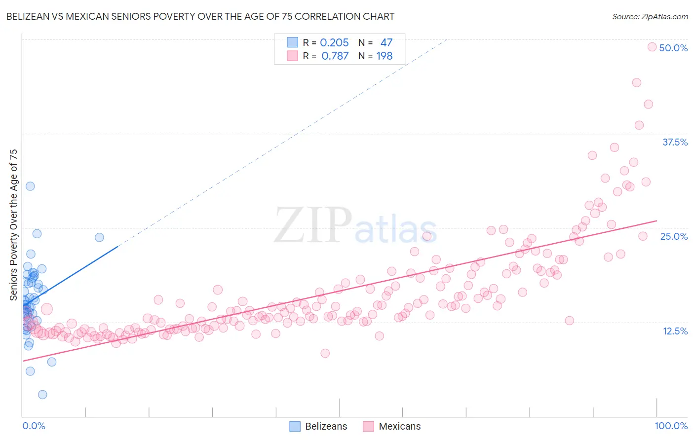 Belizean vs Mexican Seniors Poverty Over the Age of 75