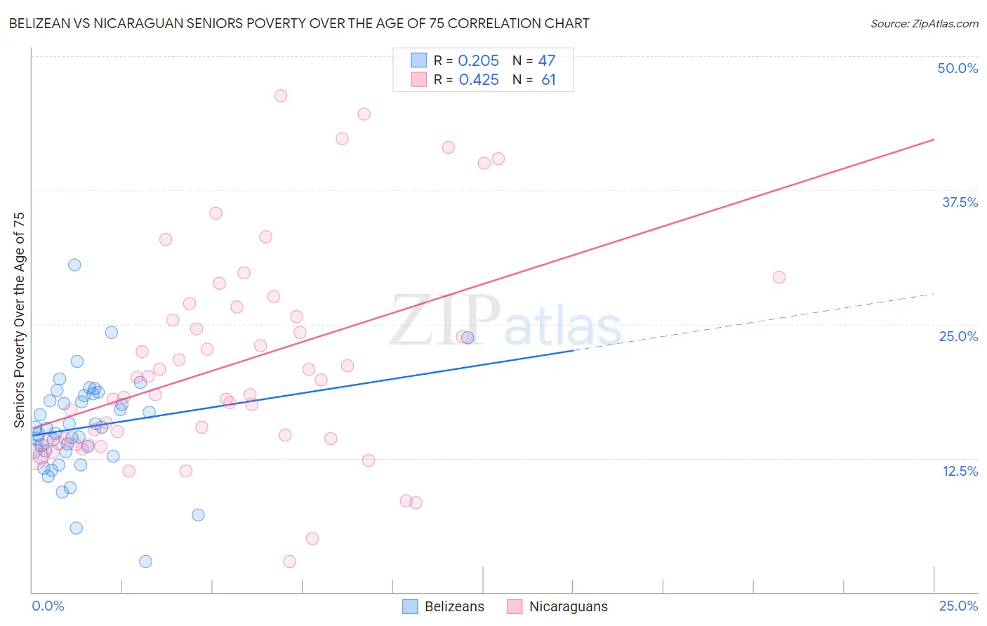 Belizean vs Nicaraguan Seniors Poverty Over the Age of 75