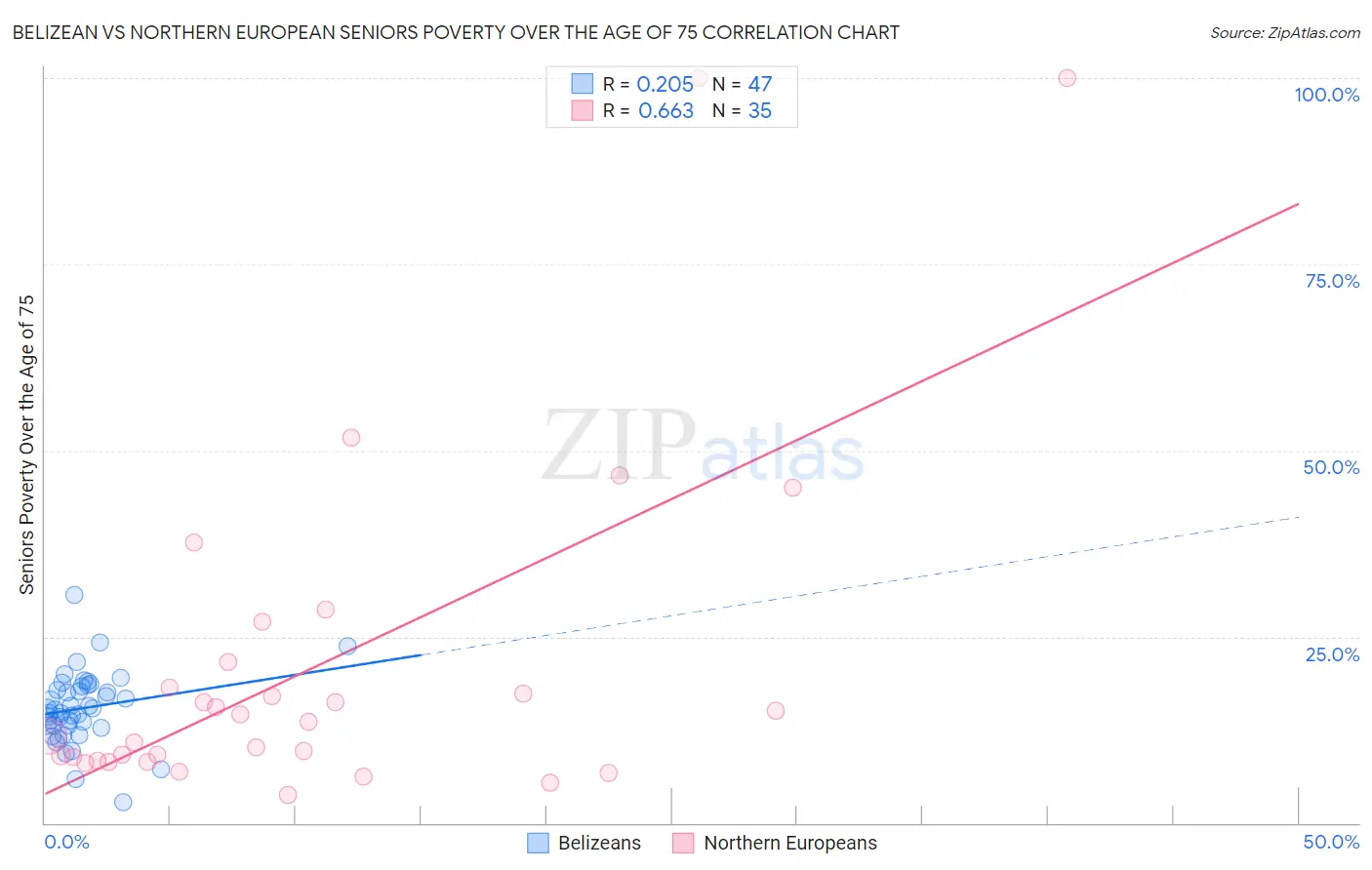 Belizean vs Northern European Seniors Poverty Over the Age of 75