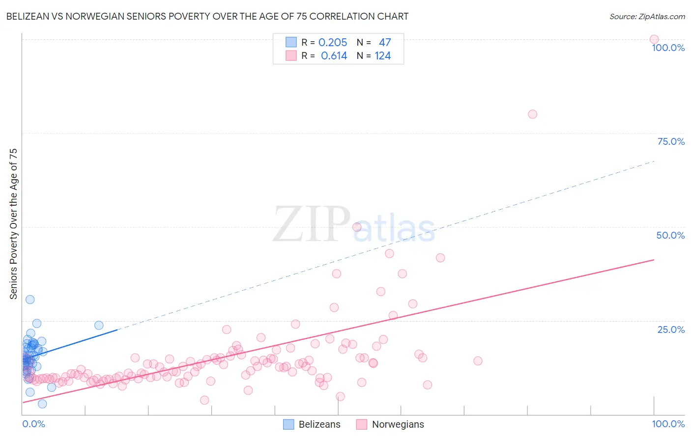 Belizean vs Norwegian Seniors Poverty Over the Age of 75