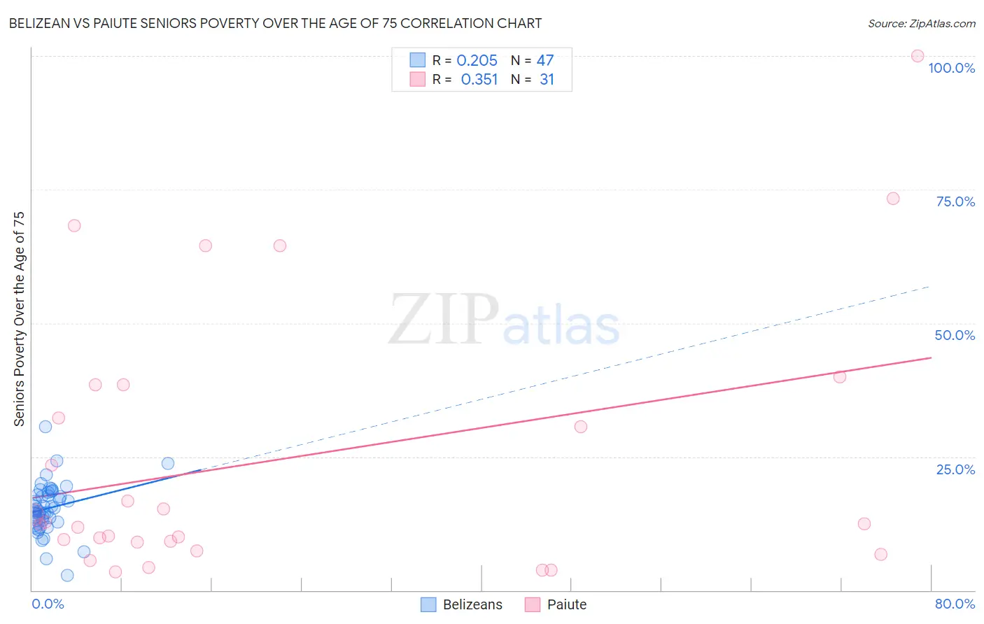 Belizean vs Paiute Seniors Poverty Over the Age of 75