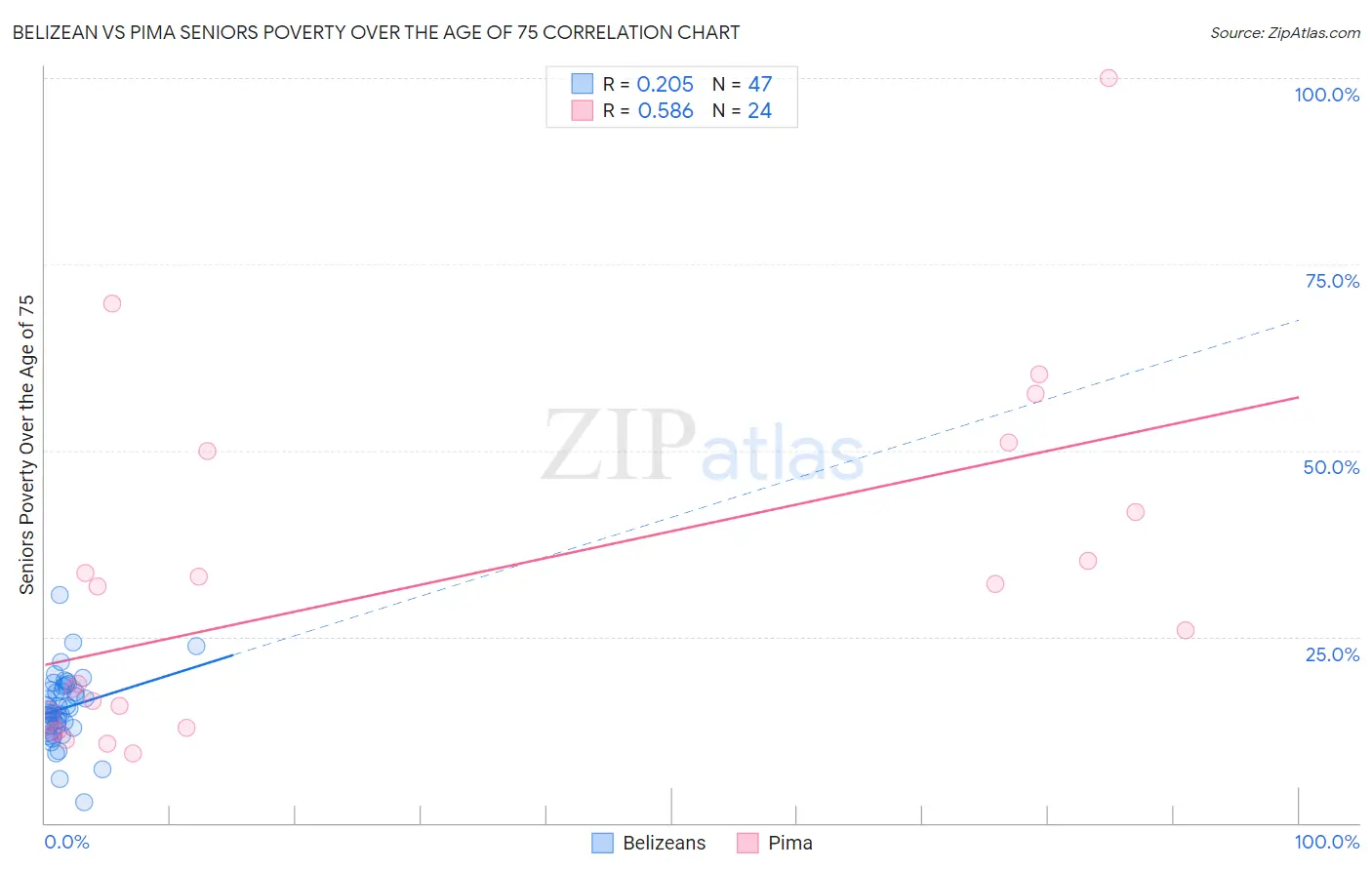 Belizean vs Pima Seniors Poverty Over the Age of 75