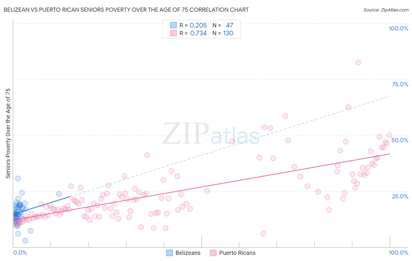 Belizean vs Puerto Rican Seniors Poverty Over the Age of 75