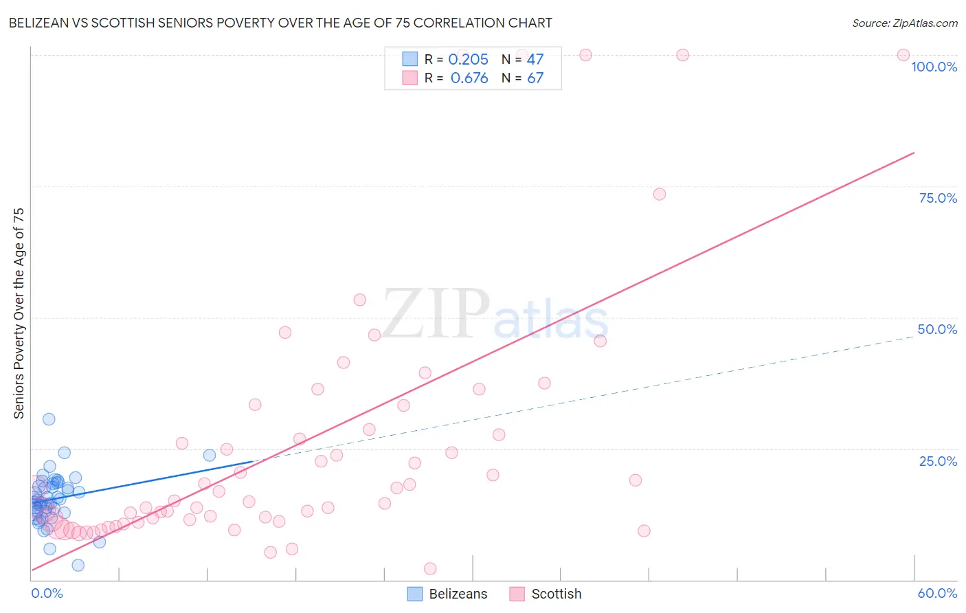 Belizean vs Scottish Seniors Poverty Over the Age of 75