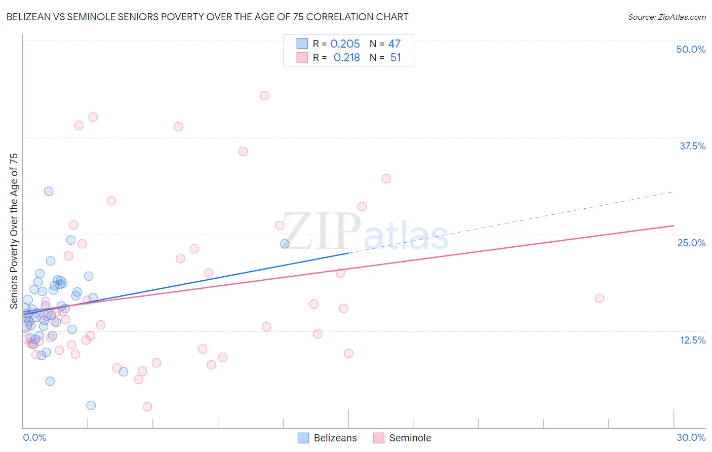 Belizean vs Seminole Seniors Poverty Over the Age of 75