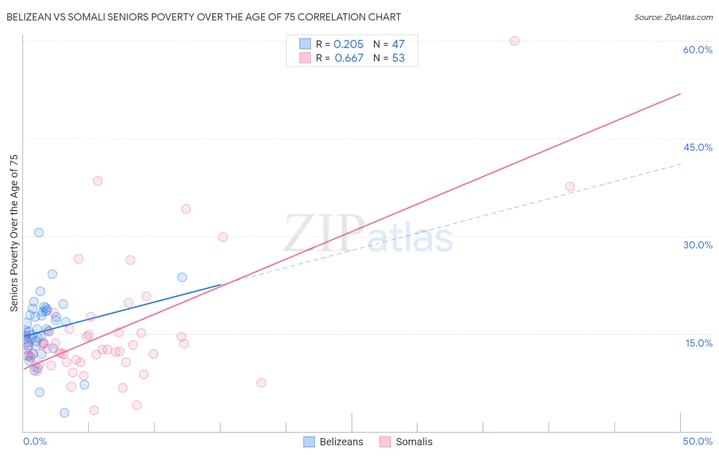 Belizean vs Somali Seniors Poverty Over the Age of 75