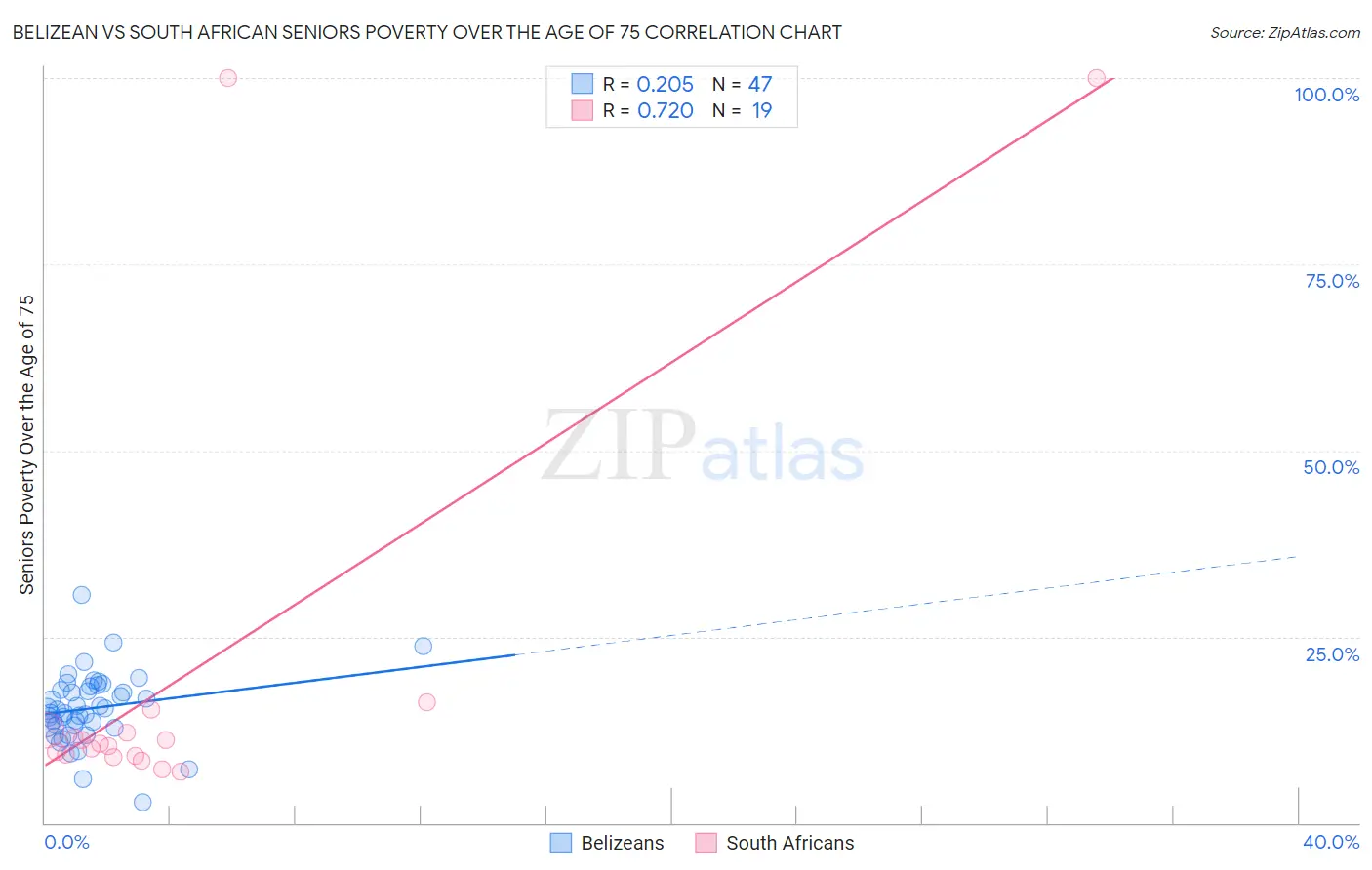 Belizean vs South African Seniors Poverty Over the Age of 75