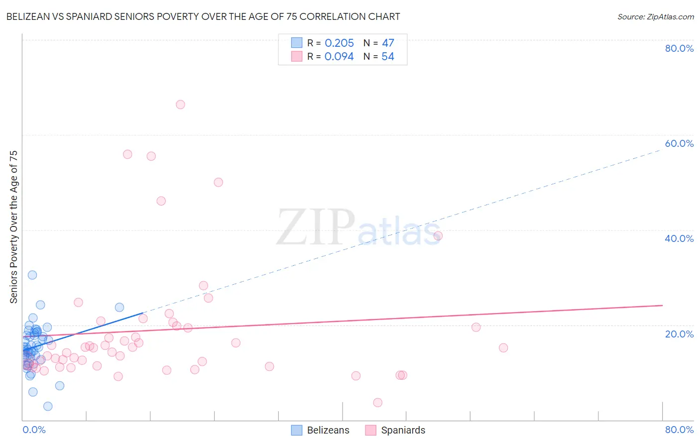 Belizean vs Spaniard Seniors Poverty Over the Age of 75