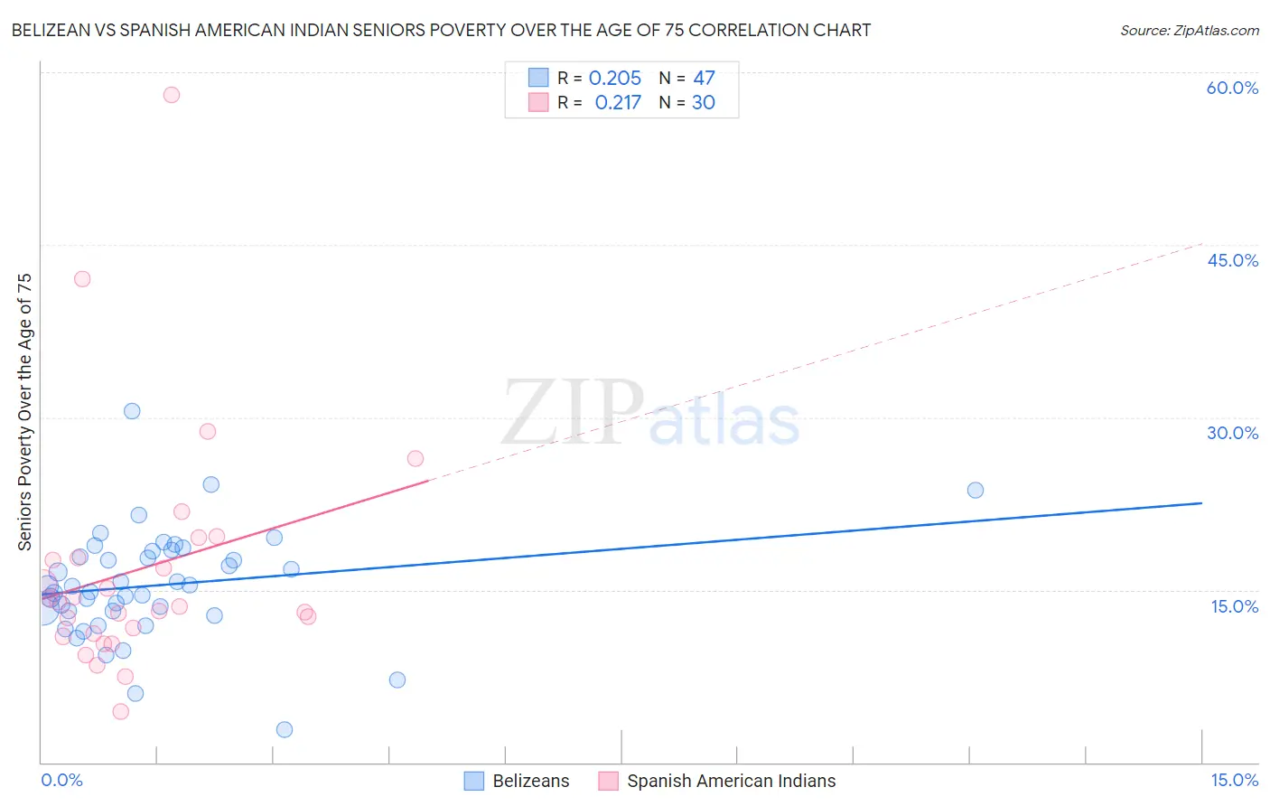 Belizean vs Spanish American Indian Seniors Poverty Over the Age of 75