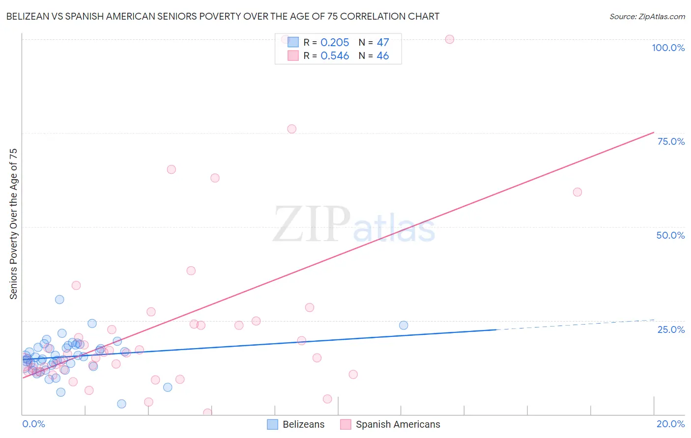 Belizean vs Spanish American Seniors Poverty Over the Age of 75