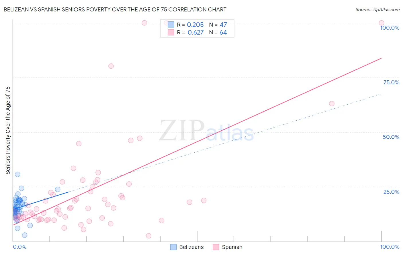 Belizean vs Spanish Seniors Poverty Over the Age of 75