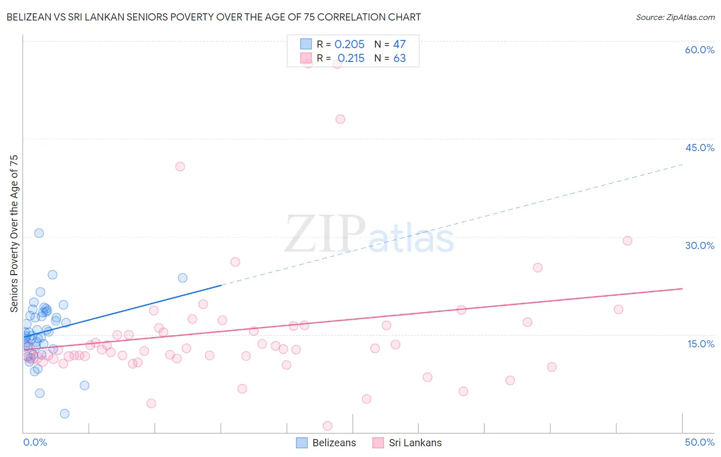 Belizean vs Sri Lankan Seniors Poverty Over the Age of 75