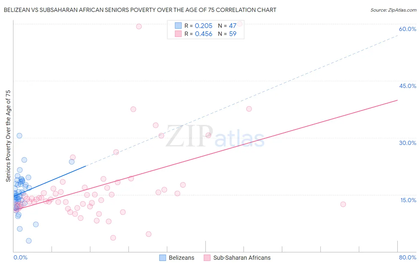 Belizean vs Subsaharan African Seniors Poverty Over the Age of 75