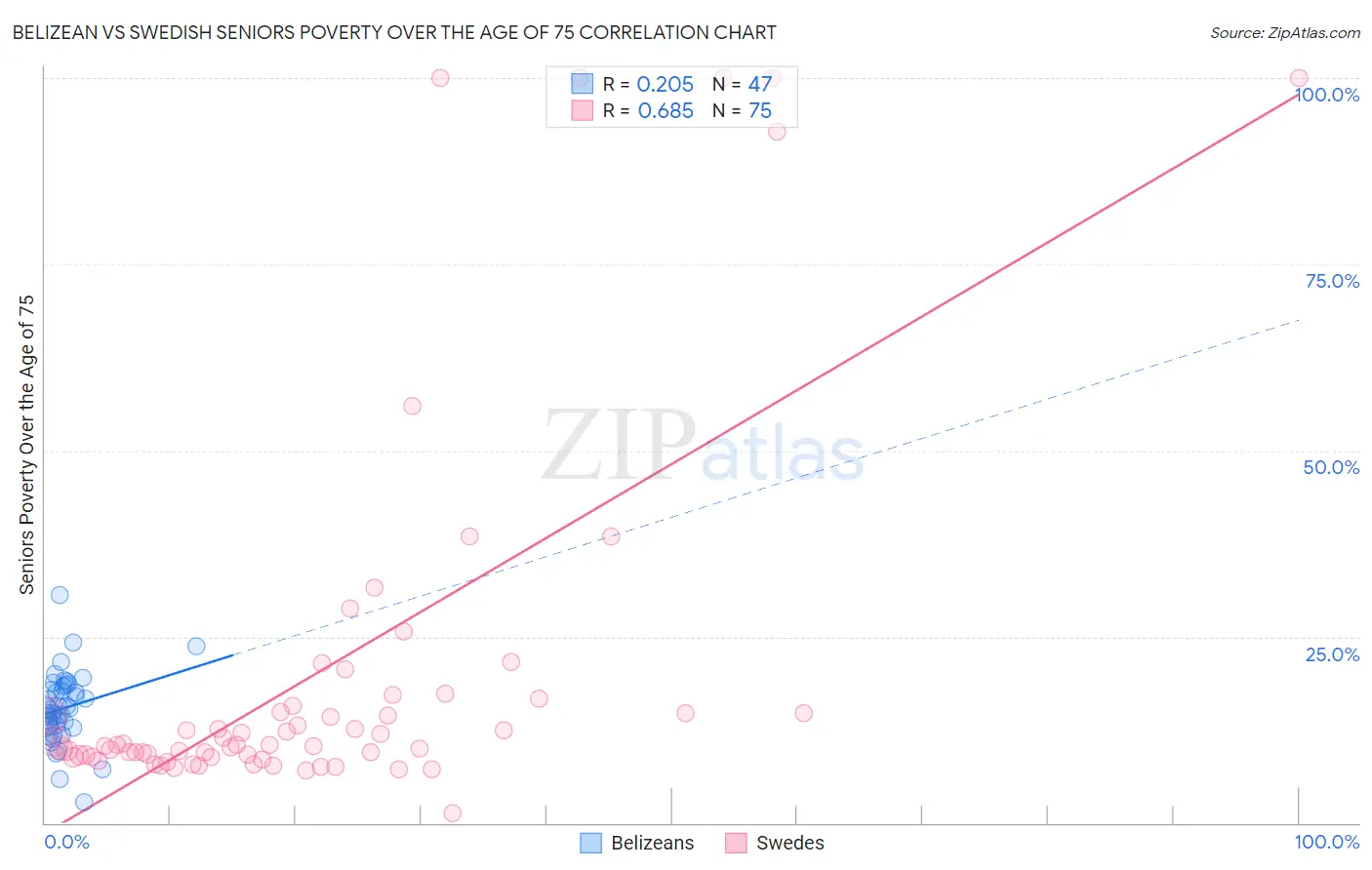 Belizean vs Swedish Seniors Poverty Over the Age of 75