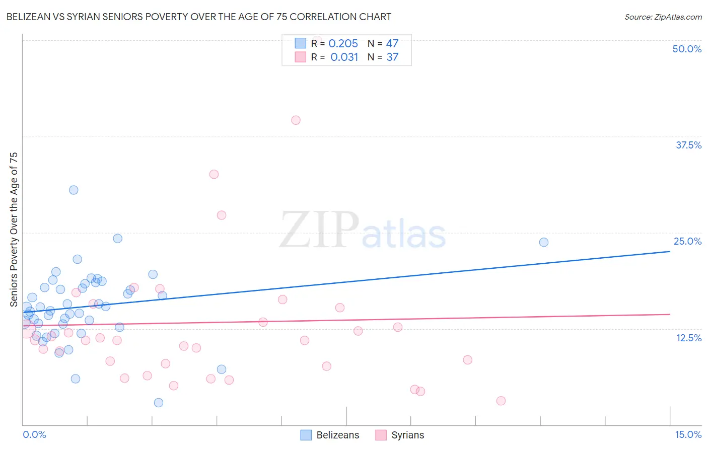 Belizean vs Syrian Seniors Poverty Over the Age of 75