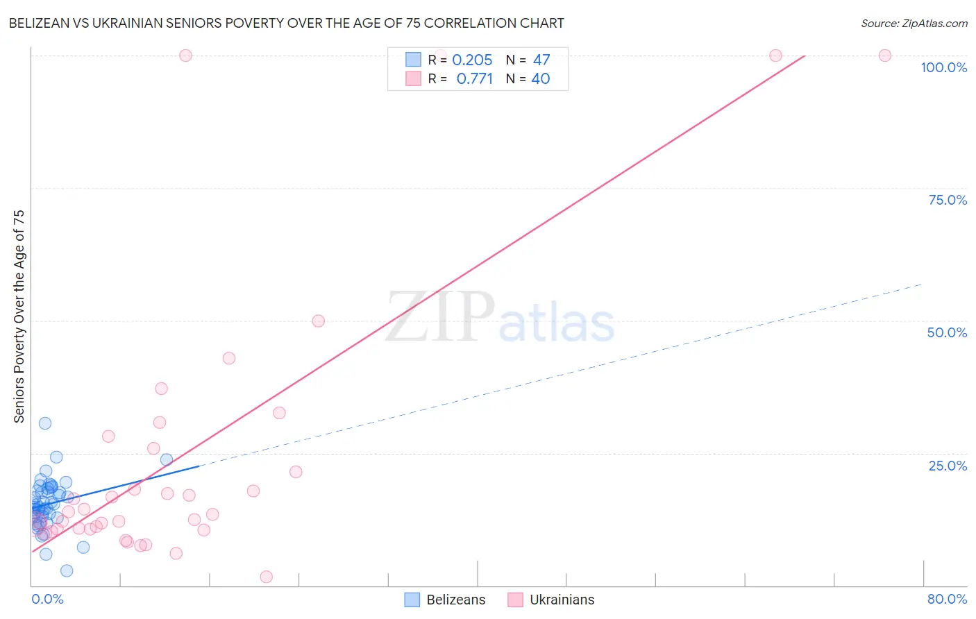 Belizean vs Ukrainian Seniors Poverty Over the Age of 75