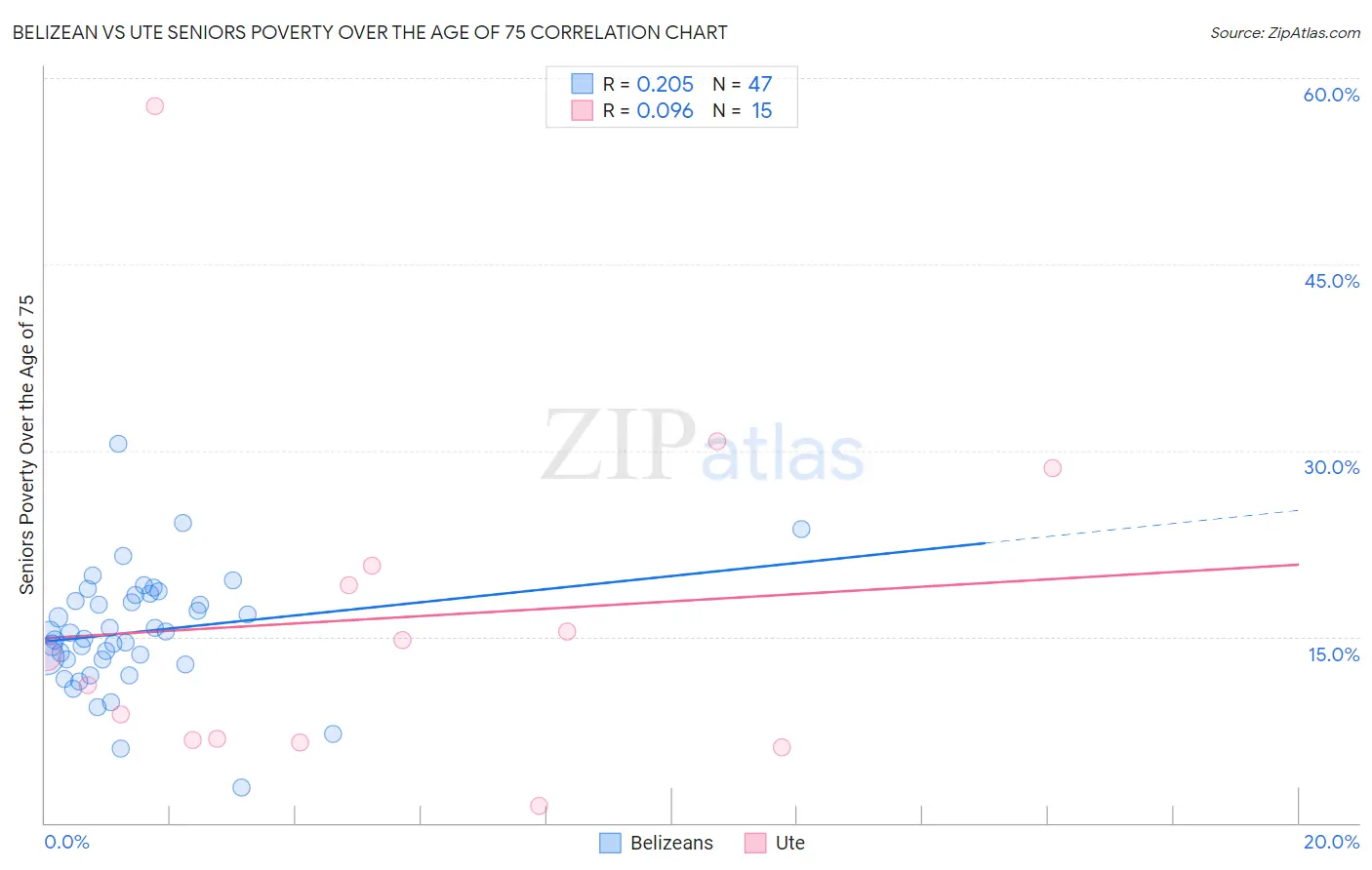 Belizean vs Ute Seniors Poverty Over the Age of 75