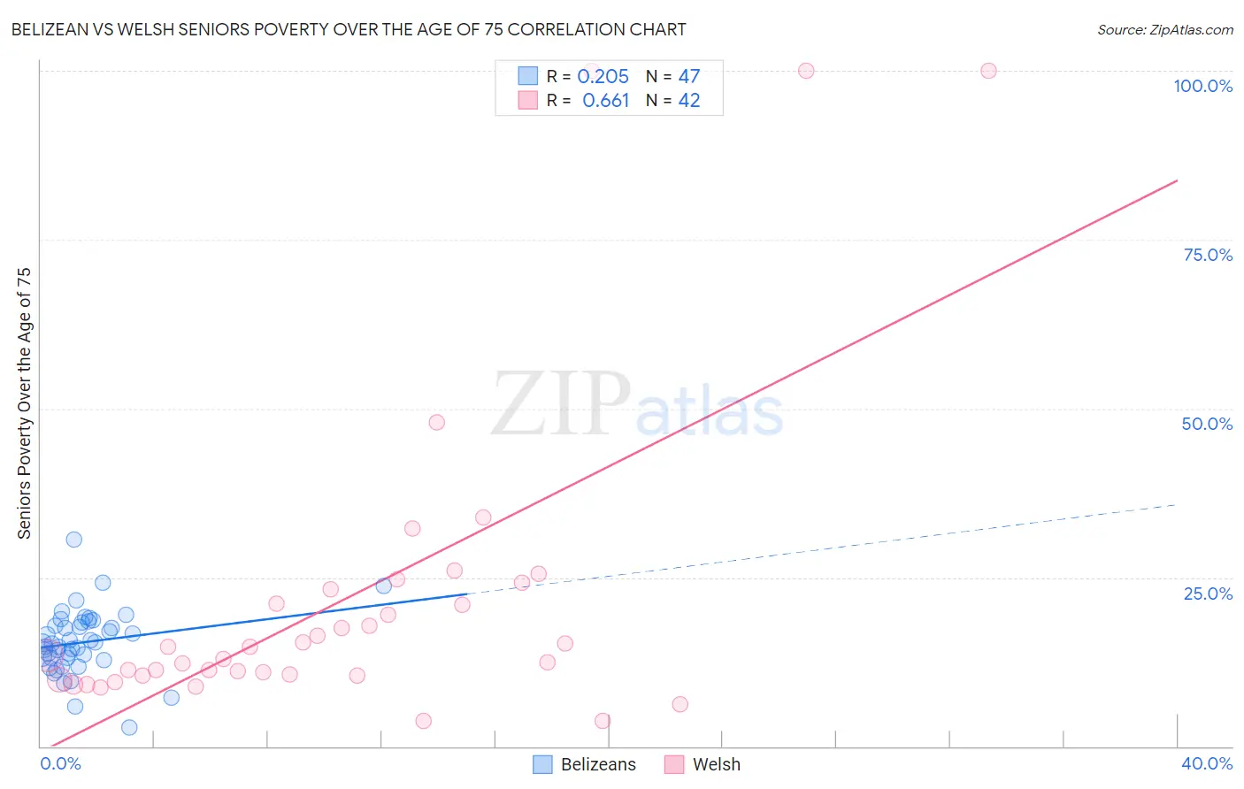 Belizean vs Welsh Seniors Poverty Over the Age of 75