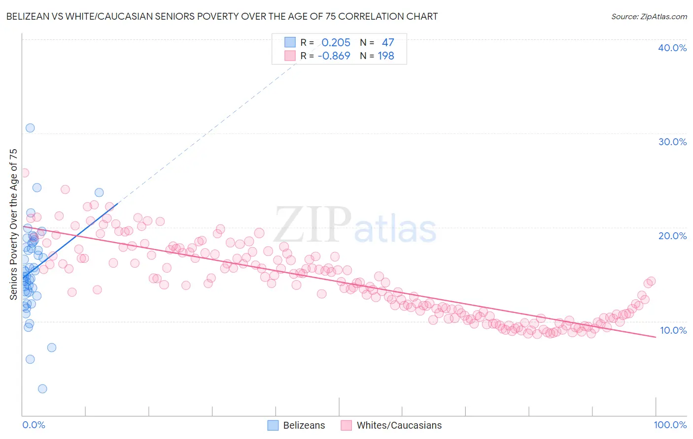 Belizean vs White/Caucasian Seniors Poverty Over the Age of 75