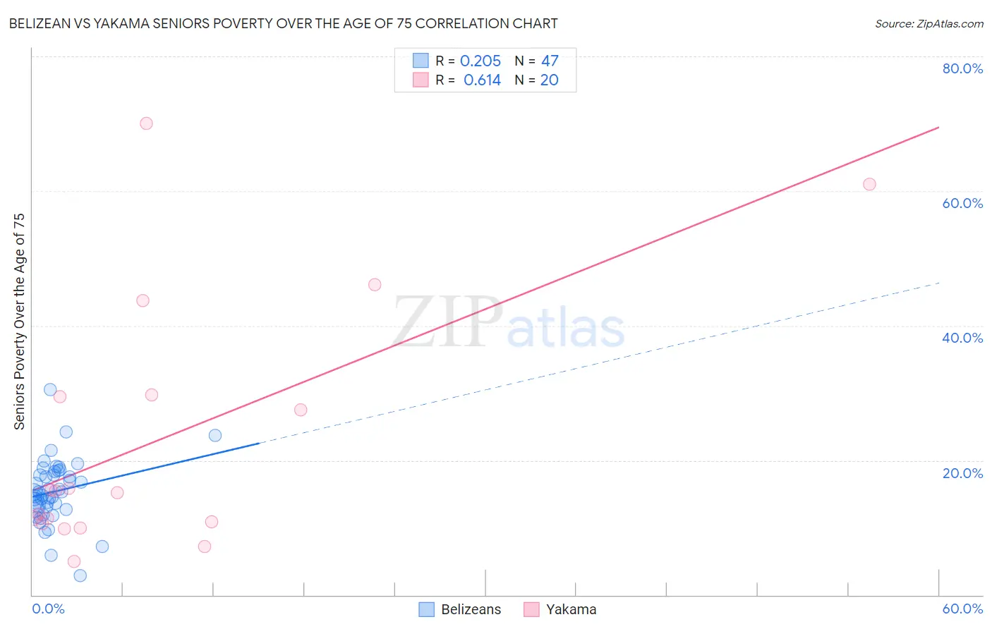 Belizean vs Yakama Seniors Poverty Over the Age of 75