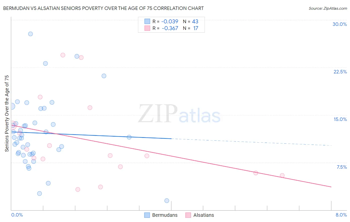 Bermudan vs Alsatian Seniors Poverty Over the Age of 75