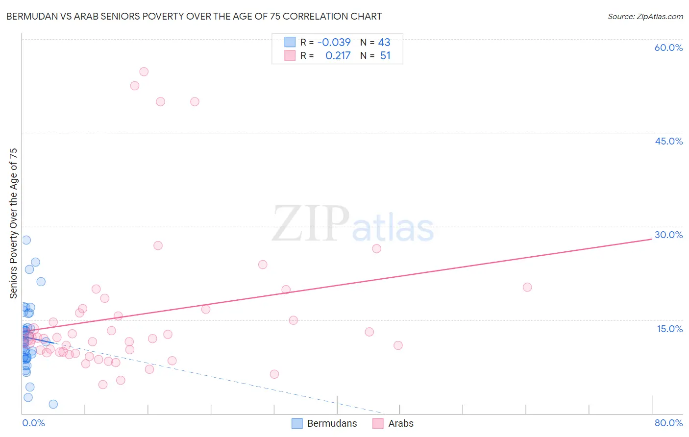 Bermudan vs Arab Seniors Poverty Over the Age of 75