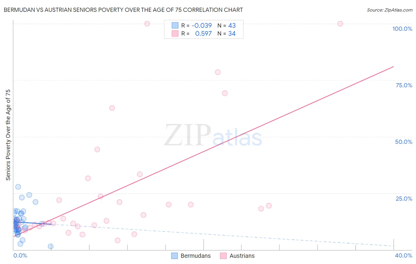 Bermudan vs Austrian Seniors Poverty Over the Age of 75