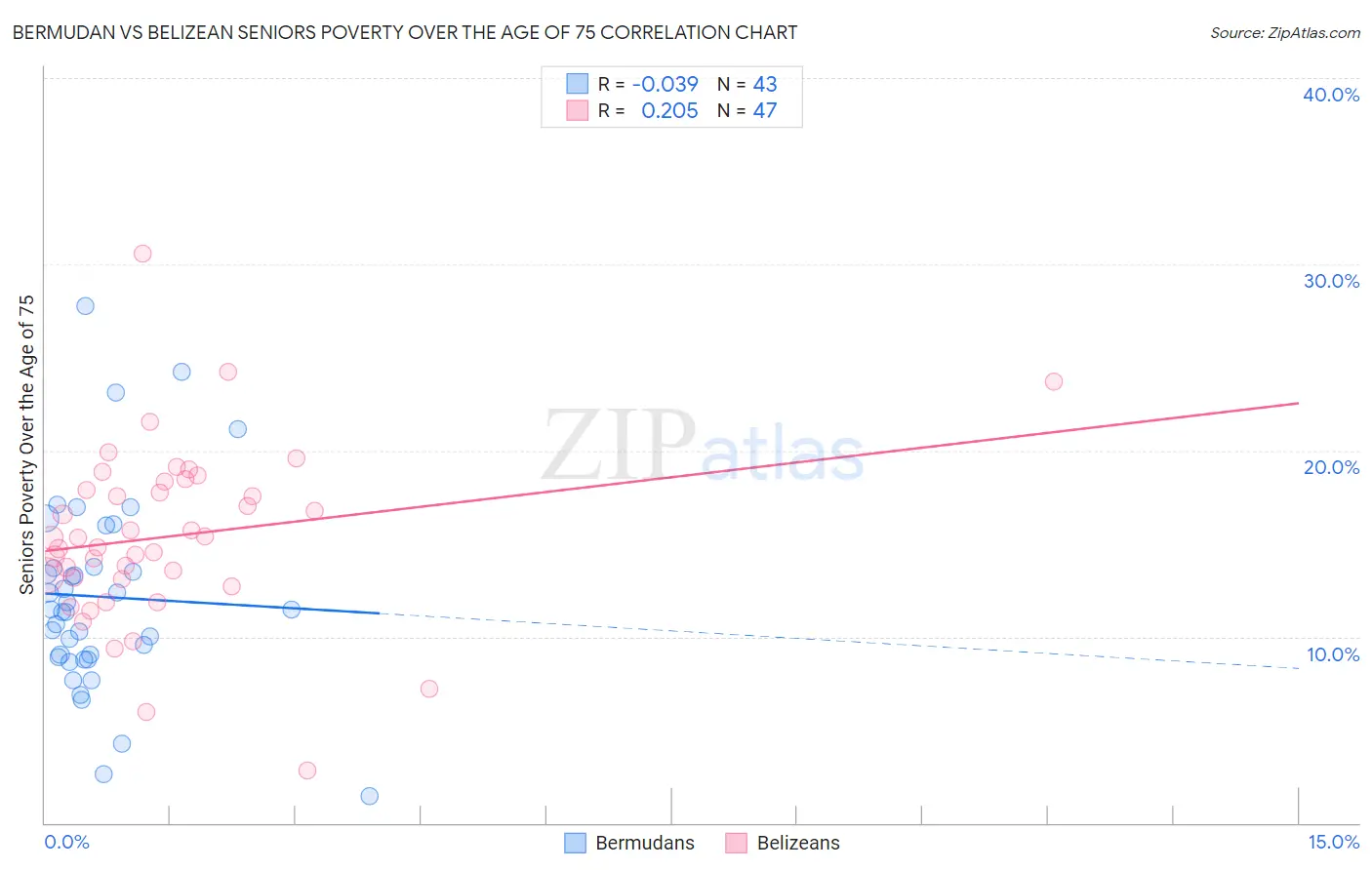 Bermudan vs Belizean Seniors Poverty Over the Age of 75