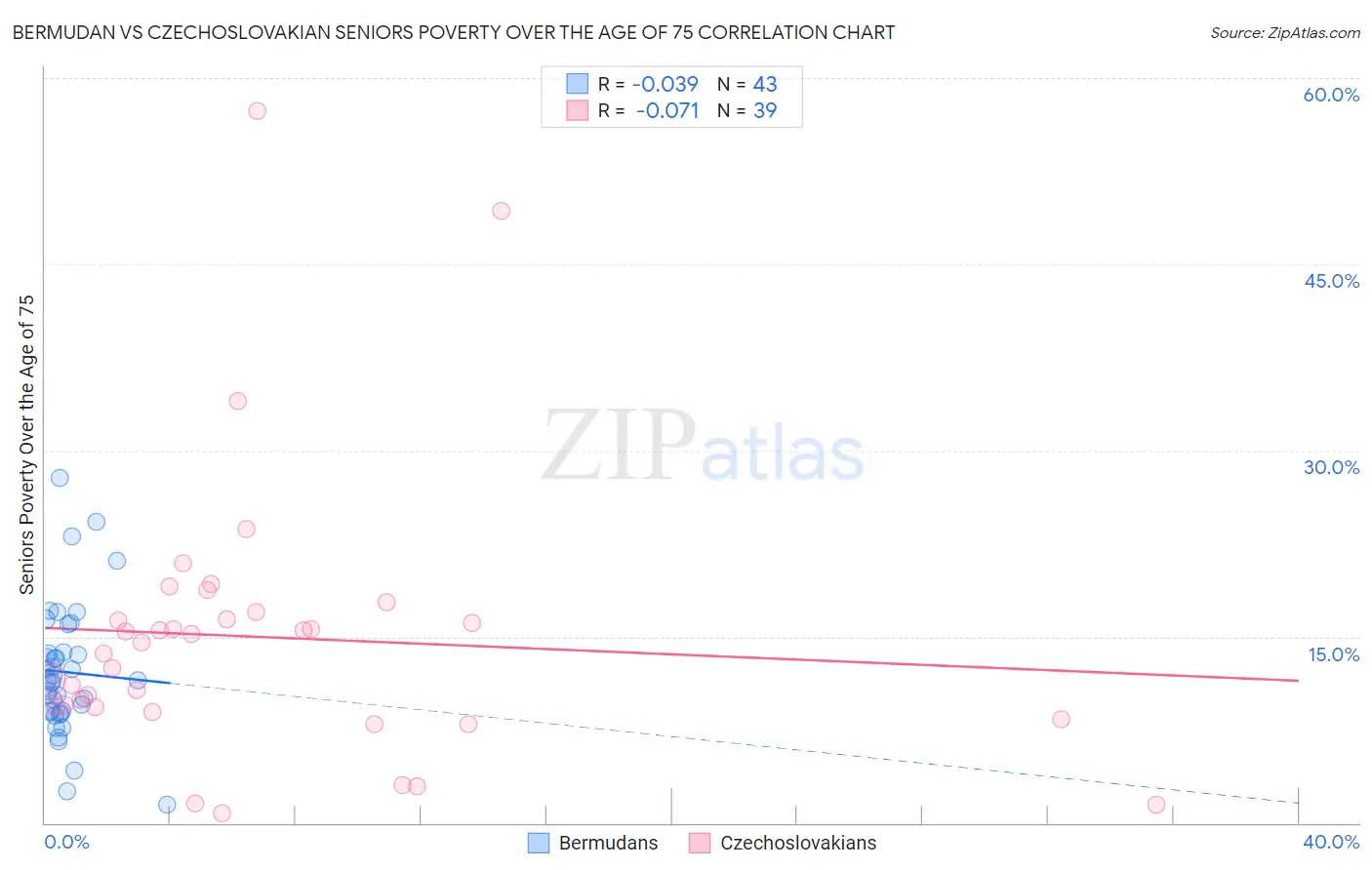 Bermudan vs Czechoslovakian Seniors Poverty Over the Age of 75