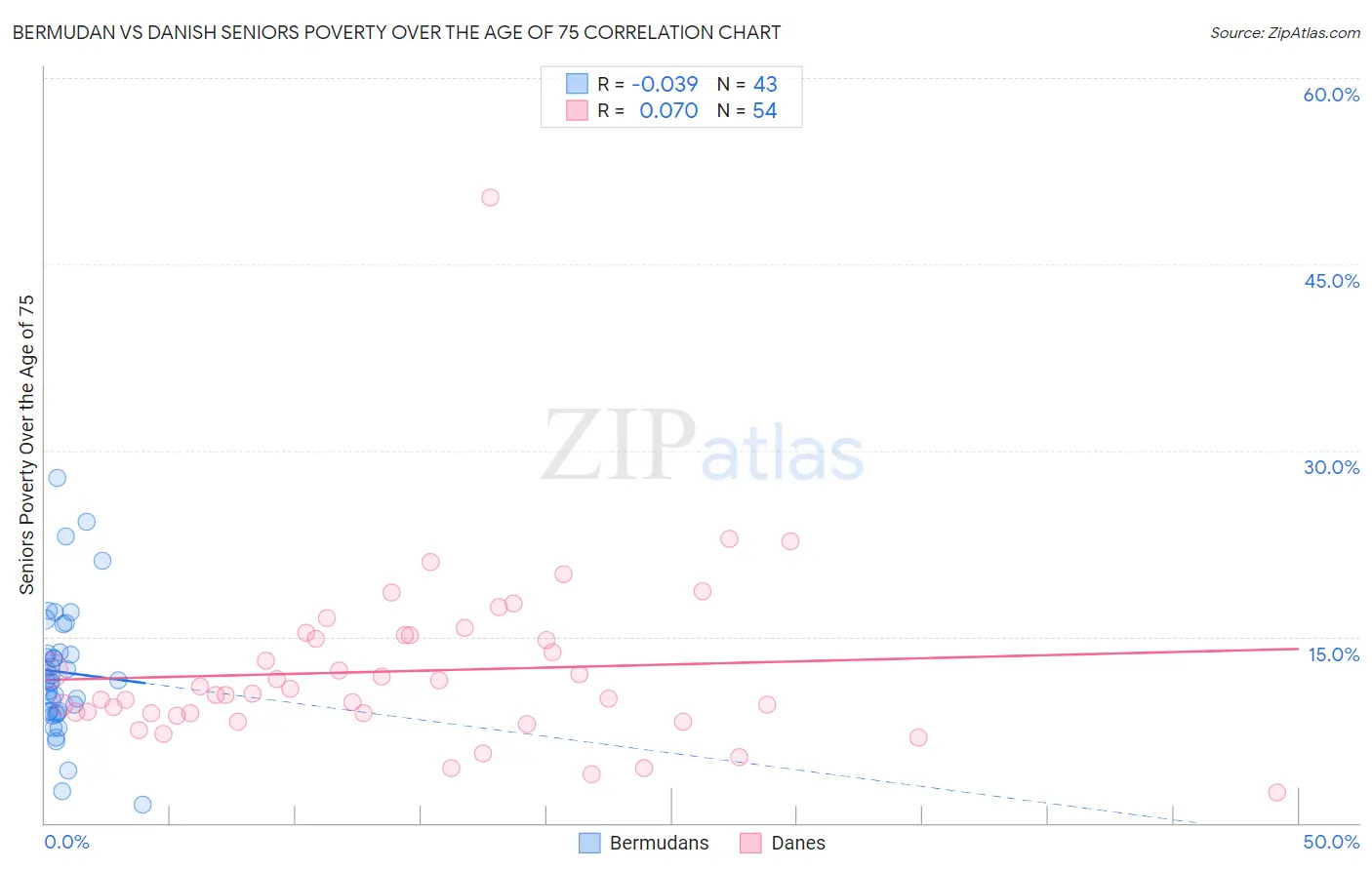 Bermudan vs Danish Seniors Poverty Over the Age of 75