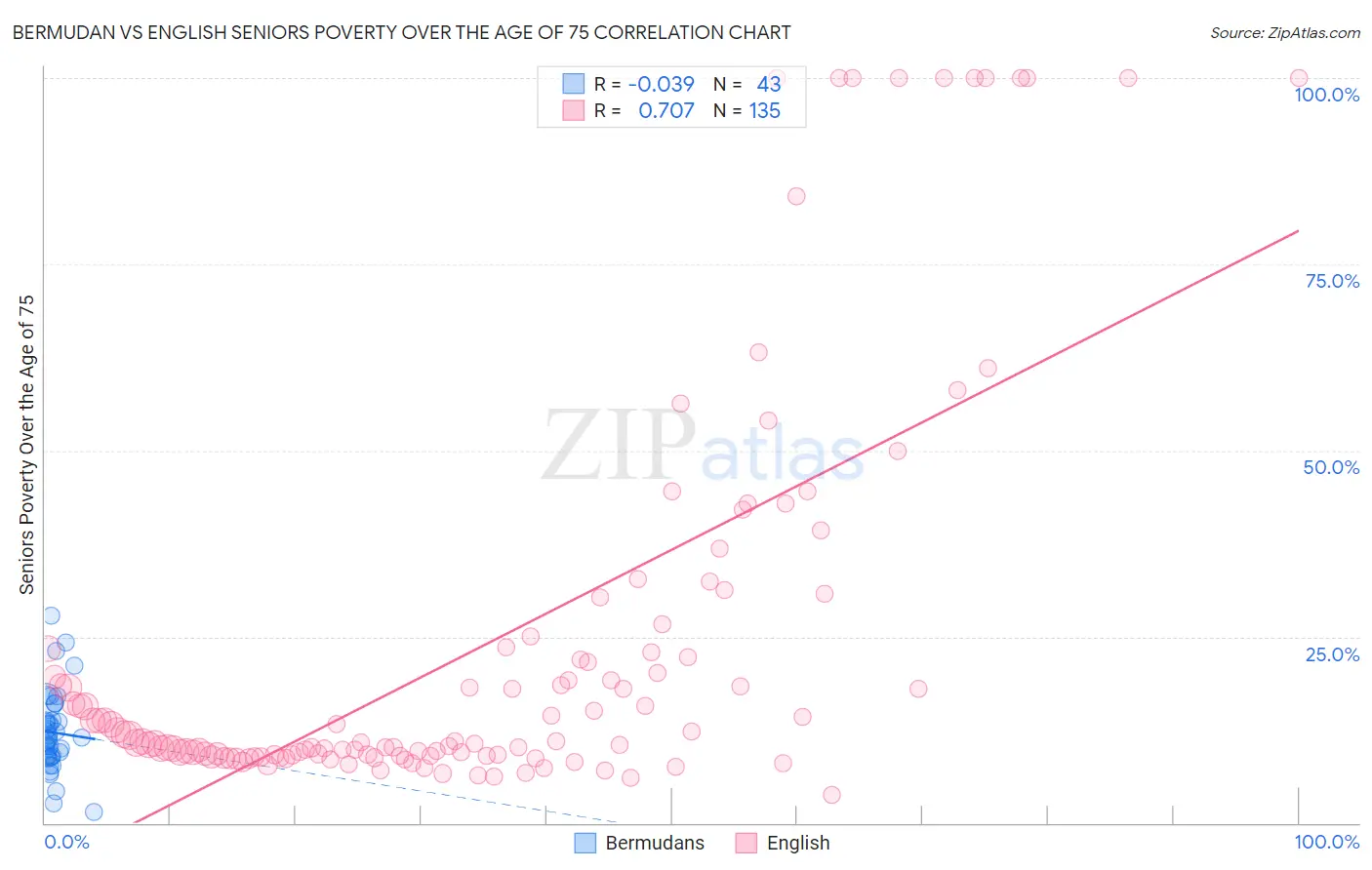 Bermudan vs English Seniors Poverty Over the Age of 75